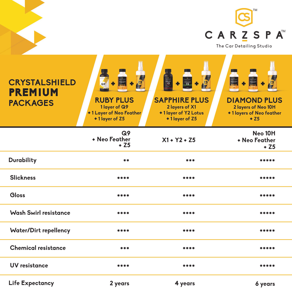 Carzspa crystalshield packages
