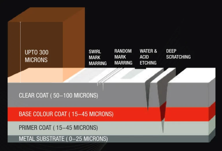 A graphical visualisation of the thickness of paint protection films