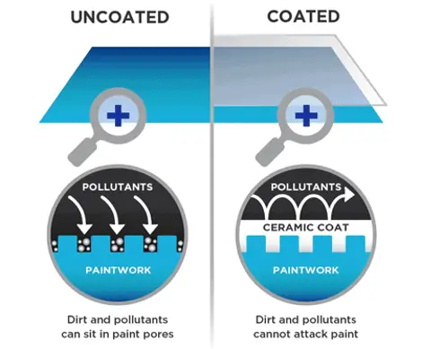 Coated vs Non Coated