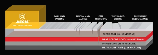 Paint Protection Films