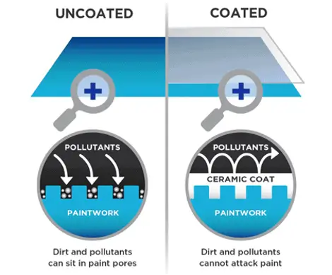 A diagram showing the difference between uncoated surface and one coated with ceramic