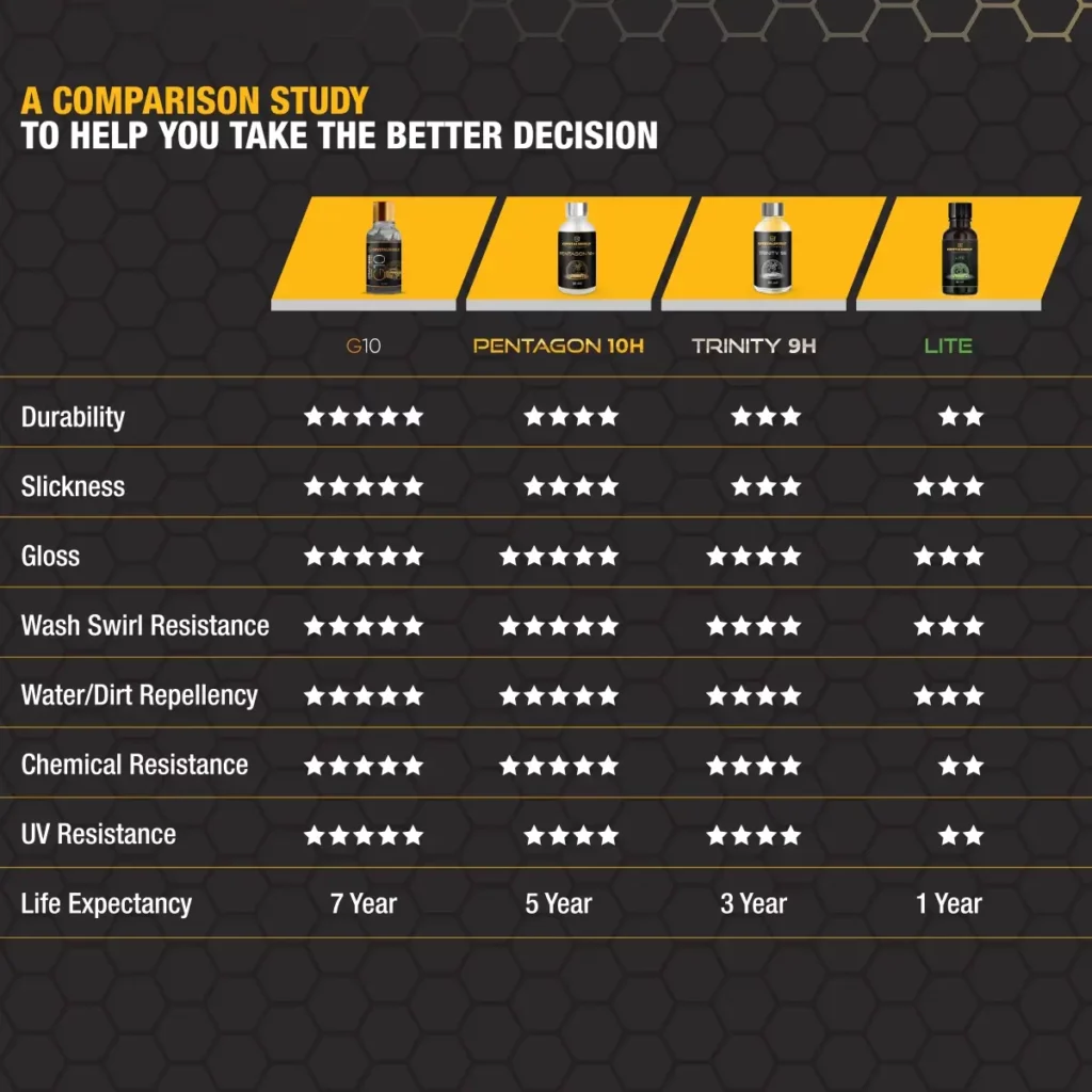 Tabular comparison between CarzSpa’s different ceramic coatings for cars