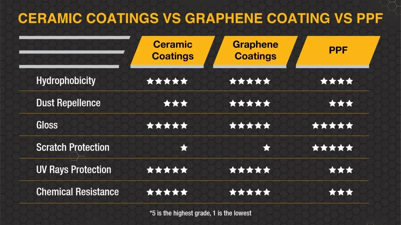 Ceramic Coatings vs Graphene Coating vs PPF