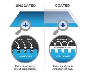 A diagram showing the difference between uncoated surface and one coated with ceramic