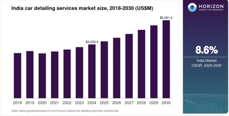 A graph showing the rise of the Indian car detailing services market from 2018
